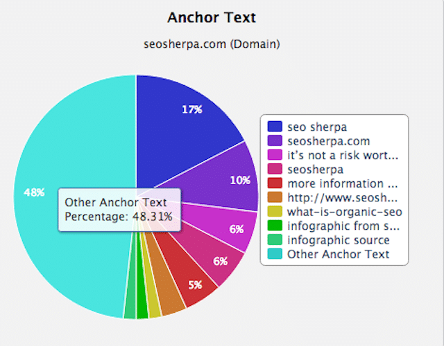 Majestic SEO Anchor Text