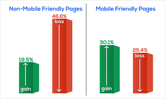 Mobile Friendly Gains and Losses
