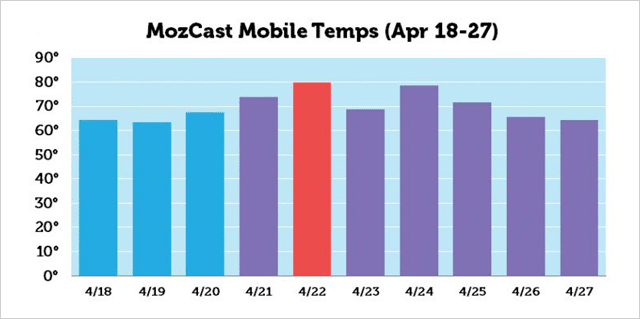 Mozcast Mobilegeddon Temperatures M