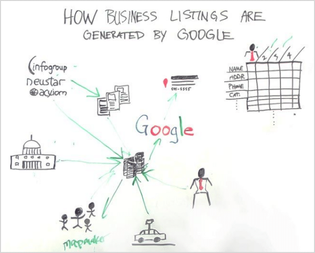 How business listings are generated by Google