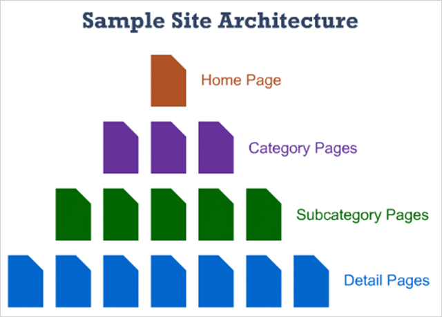 Website Architecture Best Practice