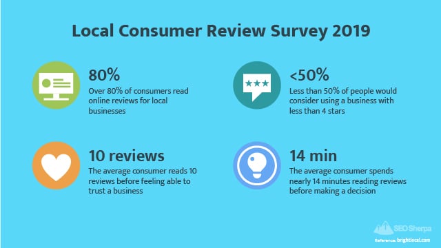 Bright Local Consumer Review Survey
