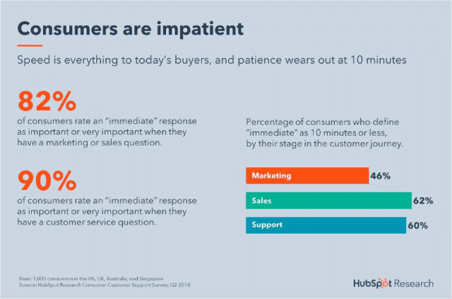 Customer Service Response Time Stats