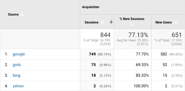 GMB as source in Google Analytics
