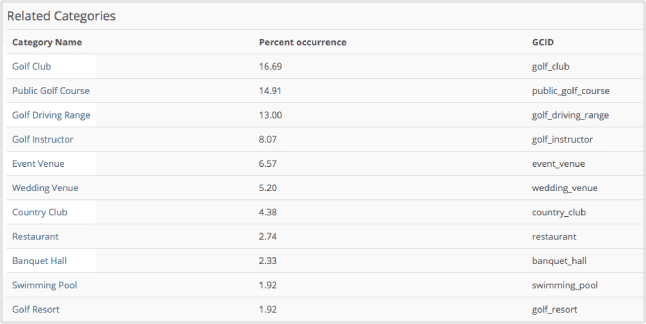 PlePer Google My Business Categories Tool Table