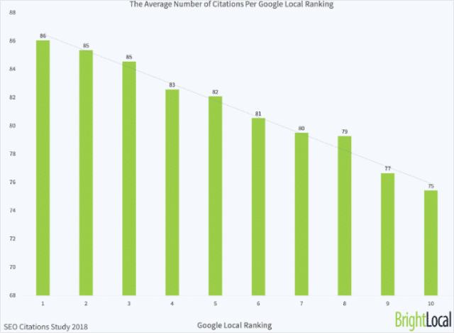 Local Citations Count By Ranking Position