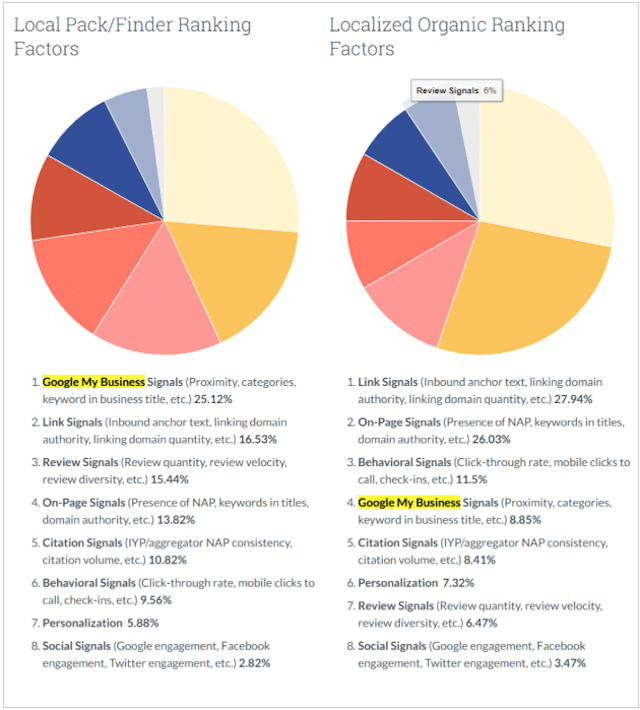 Local SEO Ranking Factors Study

