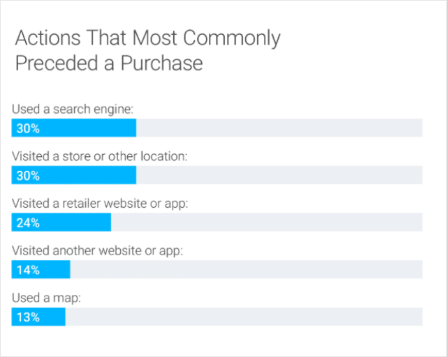 Online Purchase Journey