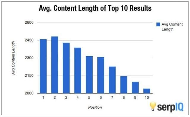 Average Content Length Top Ranking in Google