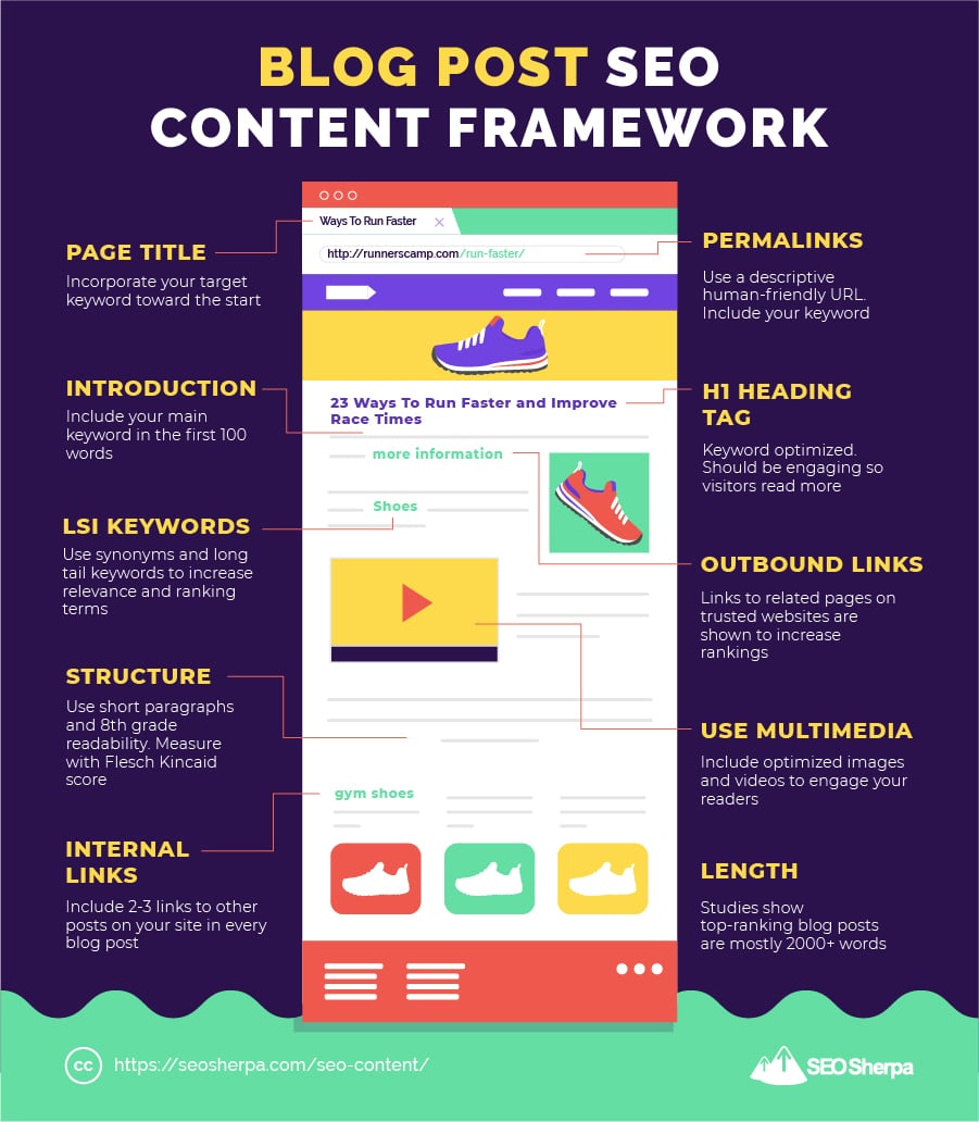 SEO Content: 11+ Proven SEO Templates (For More Organic Traffic)