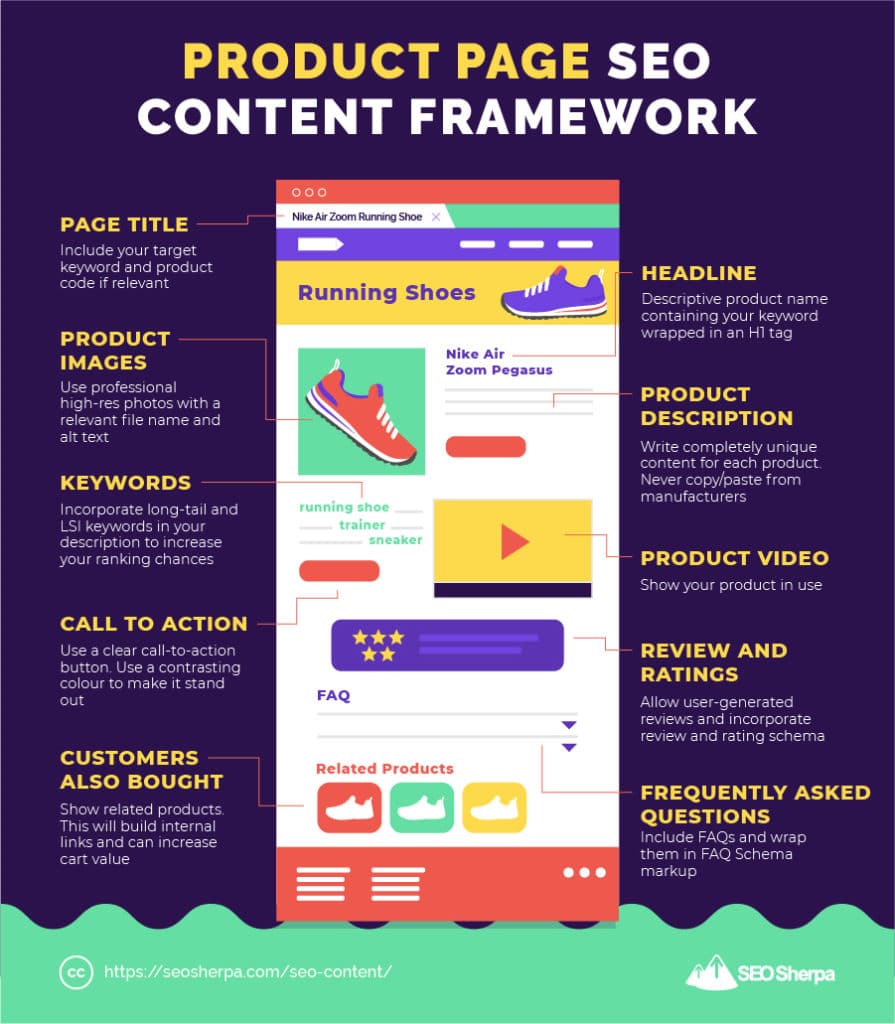 E-commerce Product Page Content Framework