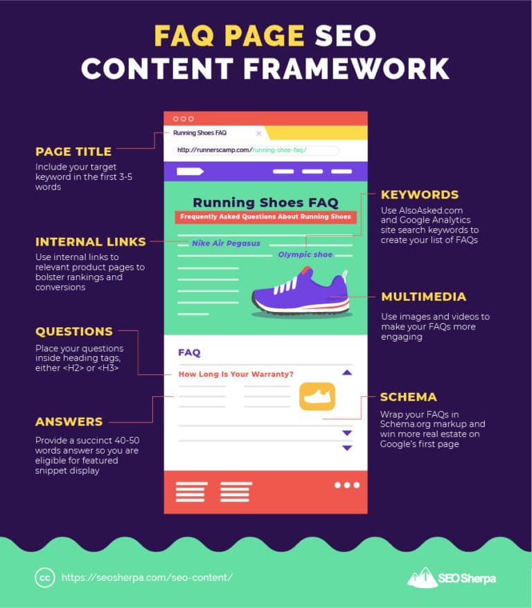 Faq Seo SEO Content: 11+ Proven SEO Templates (For More Organic Traffic)