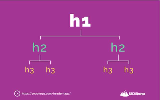 H1, H2 e H3: você sabe o que significa?