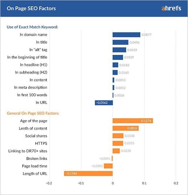 On Page SEO Factors Ahrefs