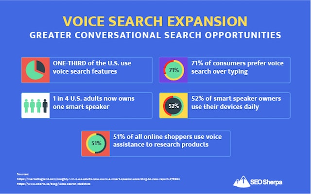 Voice Search Statistics
