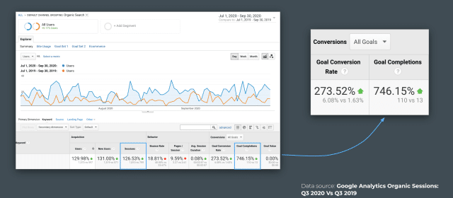 Yellow Branding's Conversions Results