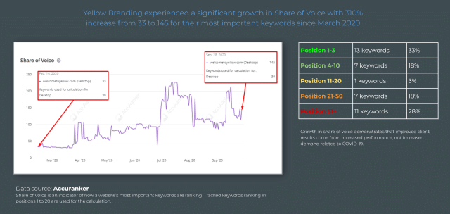 Yellow Branding's Share of Voice Results