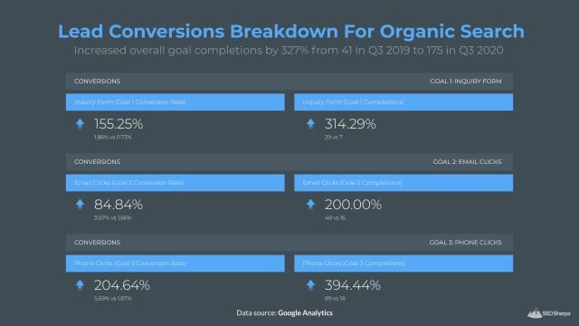 Gulf Eye Center's Conversions Results