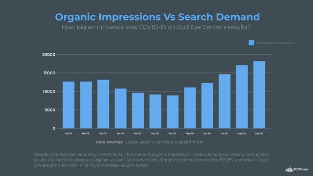 Gulf Eye Center's Organic Impressions Results