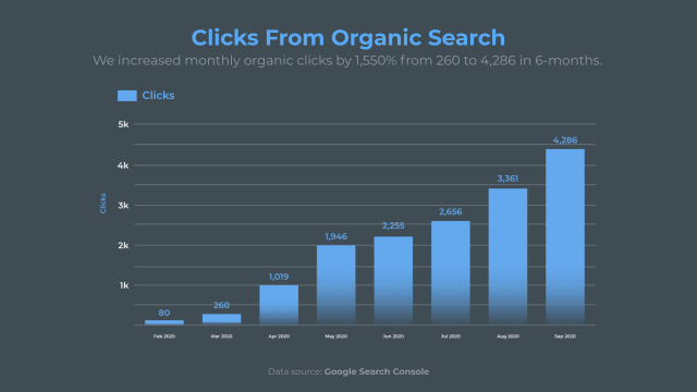 Teckzu's Organic Click Results