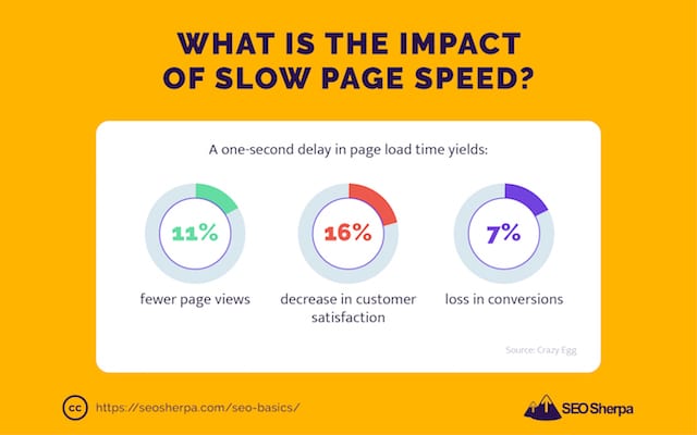 Pagespeed Impact