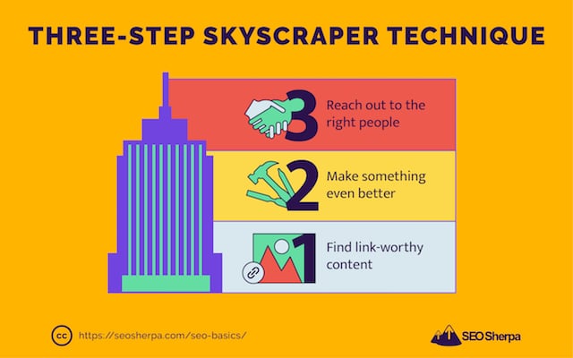 Skyscraper Technique Steps