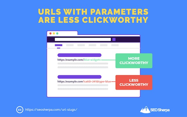 CTR of URLs with Parameters