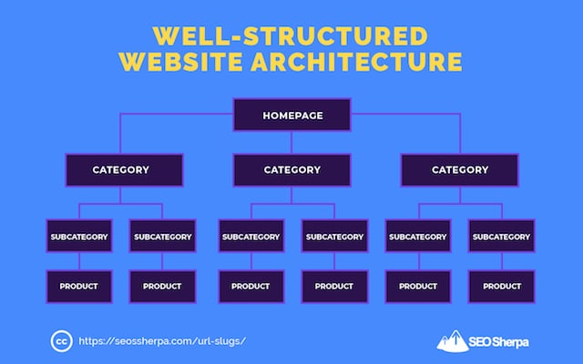 SEO Friendly Website Structure