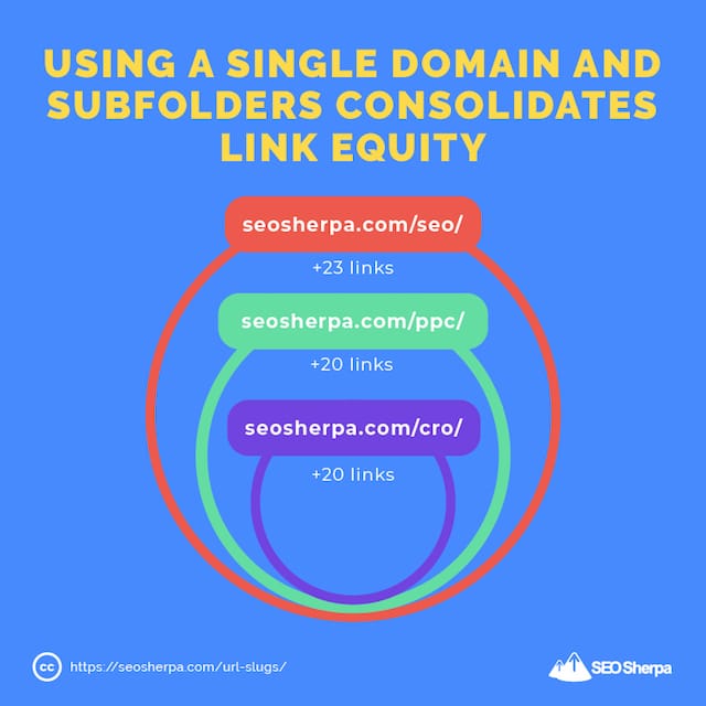 Subfolders consolidate Link Equity