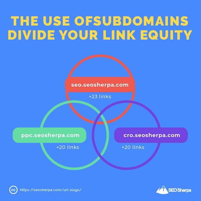 Subdomains Divide Link Equity