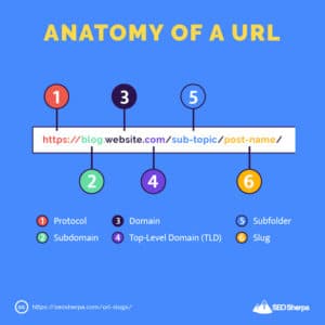 URL Slugs: How to Create SEO-Friendly URLs (10 Easy Steps)