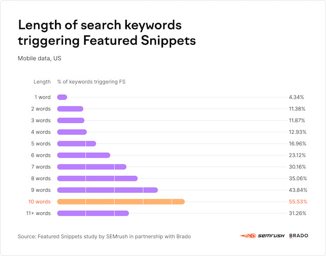 Keyword Length Resulting to Featured Snippets