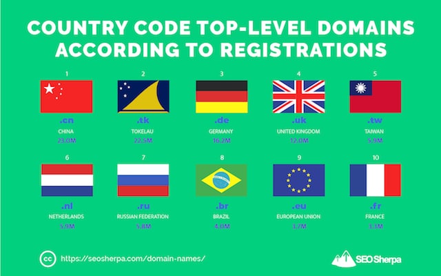 Country Code Top-Level Domain Registrations
