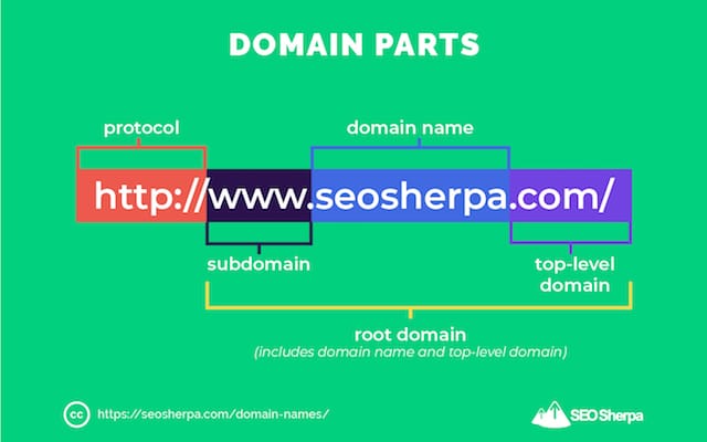 What Makes a Domain