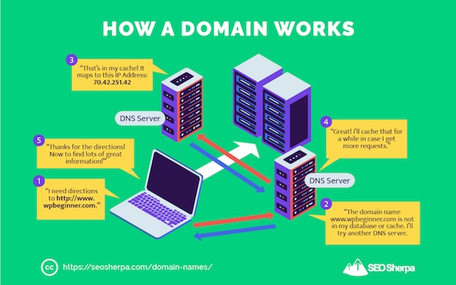 Beginners Tutorial: What is a Domain Name & How They Work?