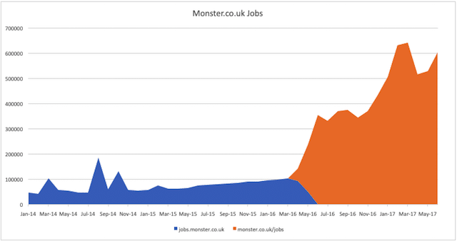 Monster Jobs Subdomain Move