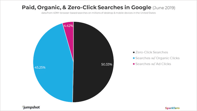 Paid, organic and zero click searches graph 2019
