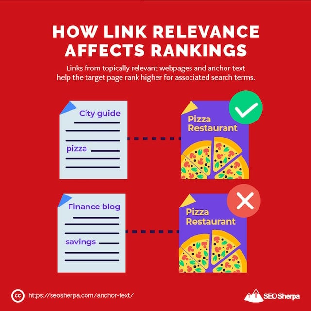 Anchor Link Relevance Example