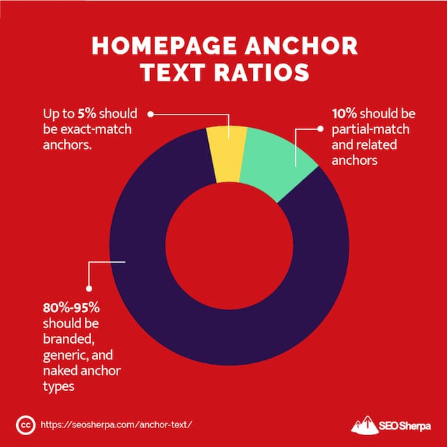 Homepage Anchor Text Ratio