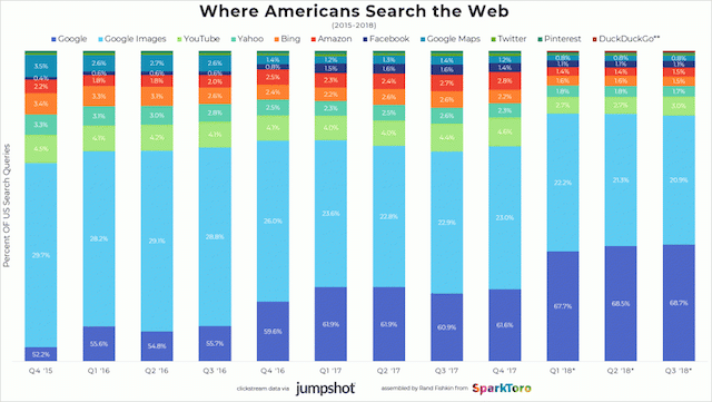 US Search Engine Usage