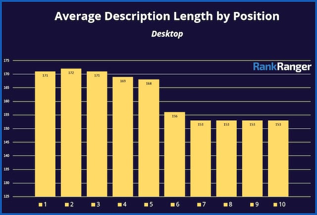 Description Length by Position