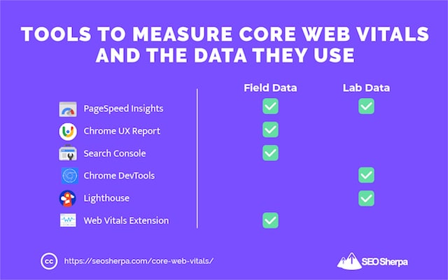 Core Web Vitals Measurement Tools