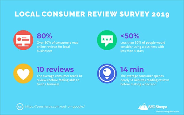 Bright Local Consumer Review Survey