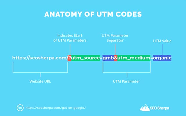 Google Analytics UTM Code Example