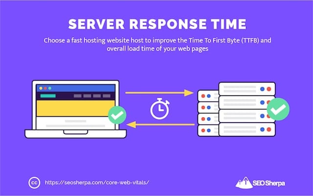 Server Response Time to Improve Time to First Byte Diagram