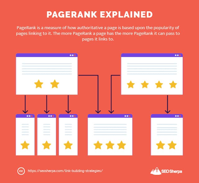 PageRank Explanation