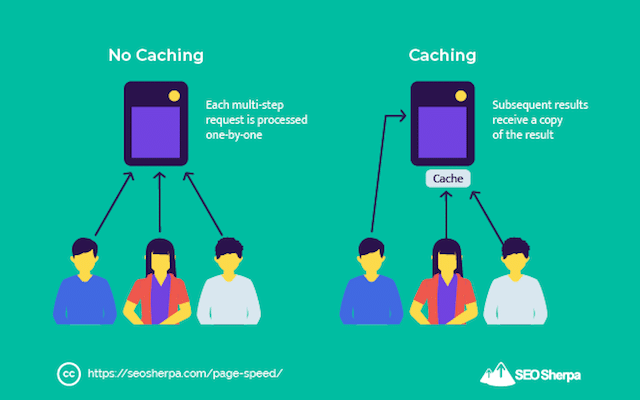 How caching works