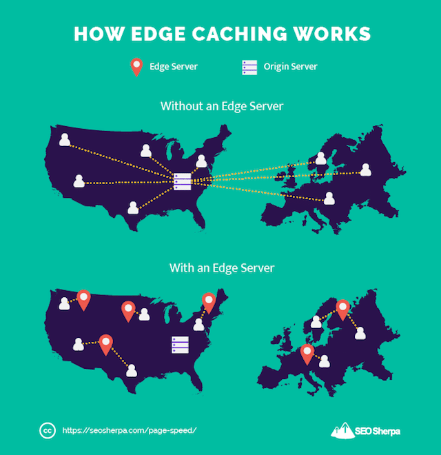 How Edge Caching Works