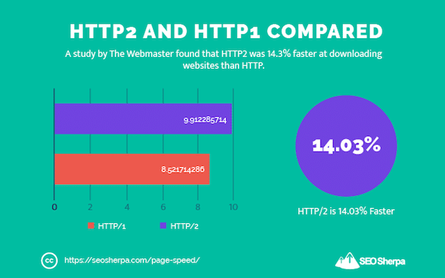 HTTP Vs HTTP2 speeds