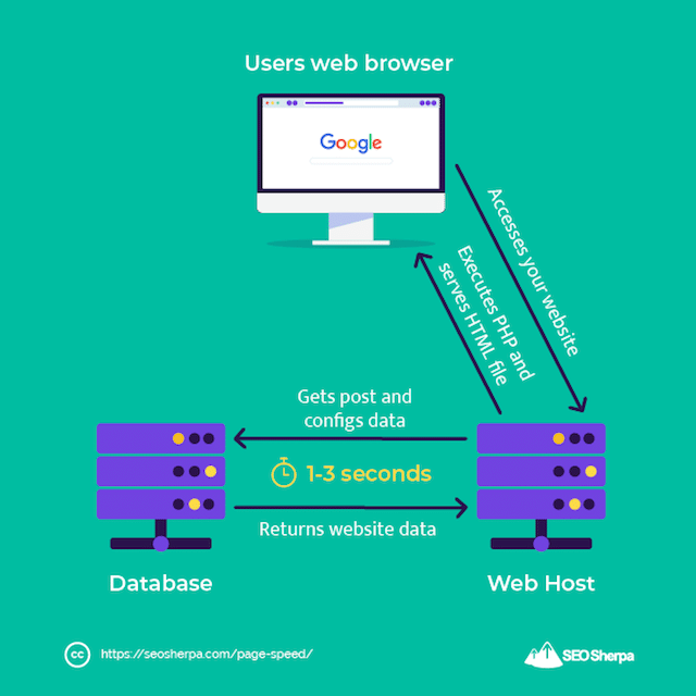 Browser and Database Connection